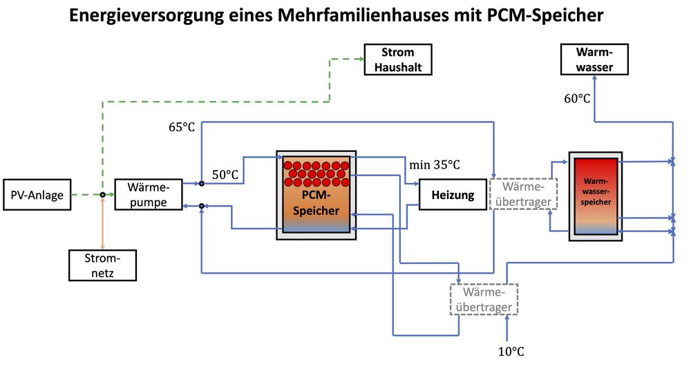 Schematische Darstellung des Energieversorgungssystems: Die Wärmepumpe nutzt PV-Strom zur Produktion von ca. 50-grädiger Wärme, die in den PCM-Speicher eingespeichert und dann für Heizzwecke verwendet wird. Das Warmwasser (60 °C) wird nicht aus dem PCM-Speicher bezogen, sondern kommt direkt aus der Wärmepumpe und wird in einem Boiler gespeichert. Allerdings sind PCM- und Warmwasserspeicher gekoppelt: Das Wasser wird im PCM-Speicher vorgeheizt, bevor es in den Warmwasserspeicher gelangt. (Grafik: Schlussbericht HyTES)